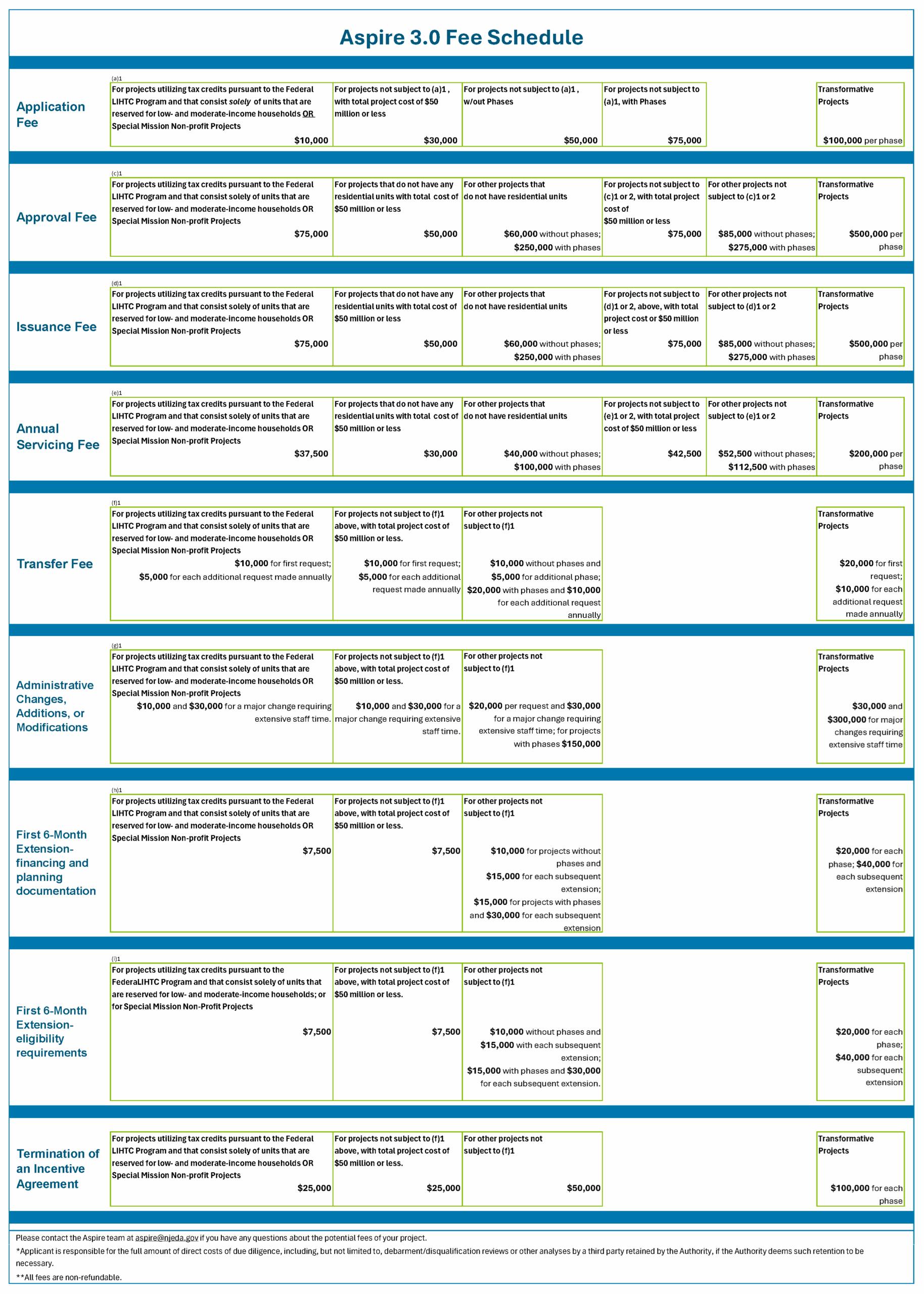 Image Description: Aspire 3.0 Fee Schedule Application Fee for projects utilizing tax credits pursuant to the Federal LIHTC Program and that consist solely of units that are reserved for low- and moderate-income households OR Special Mission Non-profit Projects is $10,000. Application Fee for projects not subject to (a)1 , with total project cost of $50 million or less is $30,000. Application Fee for projects not subject to (a)1, w/out Phases is $50,000. Application Fee for projects not subject to (a)1, with Phases is $75,000. Application Fee for Transformative Projects is $100,000 per phase. Approval Fee projects utilizing tax credits pursuant to the Federal LIHTC Program and that consist solely of units that are reserved for low- and moderate-income households OR Special Mission Non-profit Projects is $75,000 Approval Fee for projects that do not have any residential units with total cost of $50 million or less is $50,000. Approval Fee for other projects that do not have residential units is $60,000 without phases; $250,000 with phases. Approval Fee for projects not subject to (c)1 or 2, with total project cost of $50 million or less is $75,000. Approval Fee for other projects not subject to (c)1 or 2 is $85,000 without phases; $275,000 with phases. Approval Fee for Transformative Projects is $500,000 per phase. Insurance Fee for projects utilizing tax credits pursuant to the Federal LIHTC Program and that consist solely of units that are reserved for low- and moderate-income households OR Special Mission Non-profit Projects $75,000. Insurance Fee for projects that do not have any residential units with total cost of $50 million or less is $50,000. Insurance Fee for other projects that do not have residential units is $60,000 without phases; $250,000 with phases. Insurance Fee for projects not subject to (d)1 or 2, with total project cost of $50 million or less is $75,000. Insurance Fee for other projects not subject to (d)1 or 2 is $85,000 without phases; $275,000 with phases. Insurance Fee for Transformative Projects is $500,000 per phase. Annual Servicing Fee for projects utilizing tax credits pursuant to the Federal LIHTC Program and that consist solely of units that are reserved for low- and moderate-income households OR Special Mission Non-profit Projects $37,500. Annual Servicing Fee projects that do not have any residential units with total cost of $50 million or less is $30,000. Annual Servicing Fee for other projects that do not have residential units is $40,000 without phases; $100,000 with phases. Annual Servicing Fee for projects not subject to (e)1 or 2, with total project cost of $50 million or less is $42,500. Annual Servicing Fee for other projects not subject to (e)1 or 2 is $52,500 without phases; $112,500 with phases. Annual Servicing Fee for Transformative Projects is $200,000 per phase. Transfer Fee for projects utilizing tax credits pursuant to the Federal LIHTC Program and that consist solely of units that are reserved for low- and moderate-income households OR Special Mission Non-profit Projects is $10,000 for first request; $5,000 for each additional request made annually. Transfer Fee for projects not subject to (f)1 above, with total project cost of $50 million or less is $10,000 for first request; $5,000 for each additional request made annually. Transfer Fee for other projects not subject to (f)1 is $10,000 without phases and $5,000 for each additional phase; and $20,000 with phases, and $10,000 for each additional request made annually. Transfer Fee for Transformative Projects is $20,000 for first request; $10,000 for each additional request made annually. Administrative Changes, Additions, or Modifications Fee projects utilizing tax credits pursuant to the Federal LIHTC Program and that consist solely of units that are reserved for low- and moderate-income households OR Special Mission Non-profit Projects is $10,000 and $30,000 for a major change requiring extensive staff time. Administrative Changes, Additions, or Modifications Fee for projects not subject to (f)1 above, with total project cost of $50 million or less is $10,000 and $30,000 for a major change requiring extensive staff time. Administrative Changes, Additions, or Modifications Fee for other projects not subject to (f)1 is $20,000 and $30,000 for a major change requiring extensive staff time; and without and with phases $150,000. Administrative Changes, Additions, or Modifications Fee for Transformative Projects is $30,000 and $300,000 for major changes requiring extensive staff time. The financing and planning documentation fee for the first 6-Month Extension projects utilizing tax credits pursuant to the Federal LIHTC Program and that consist solely of units that are reserved for low- and moderate-income households OR Special Mission Non-profit Projects is $7,500. The financing and planning documentation fee for the first 6-Month Extension for projects not subject to (f)1 above, with total project cost of $50 million or less is $7,500. The financing and planning documentation fee for the first 6-Month Extension for other projects not subject to (f)1 is $10,000 for projects without phases and $15,000 for each subsequent extension; $15,000 for projects with phases and $30,000 for each subsequent extension. The financing and planning documentation fee for the first 6-Month Extension for Transformative Projects is $20,000 for each phase; $40,000 for each subsequent extension. The eligibility requirements fee for the first 6-Month Extension for projects utilizing tax credits pursuant to the Federal LIHTC Program and that consist solely of units that are reserved for low- and moderate-income households OR Special Mission Non-profit Projects is $7,500. The eligibility requirements fee for the first 6-Month Extension for projects not subject to (f)1 above, with total project cost of $50 million or less is $7,500. The eligibility requirements fee for the first 6-Month Extension for other projects not subject to (f)1 is $10,000 without phases and $15,000 with each subsequent extension; $15,000 with phases and $30,000 for each subsequent extension. The eligibility requirements fee for the first 6-Month Extension for Transformative Projects is $20,000 for each phase; $40,000 for each subsequent extension. Termination of an Incentive Agreement Fee for projects utilizing tax credits pursuant to the Federal LIHTC Program and that consist solely of units that are reserved for low- and moderate-income households OR Special Mission Non-profit Projects $25,000. Termination of an Incentive Agreement Fee for projects not subject to (f)1 above, with total project cost of $50 million or less is $25,000. Termination of an Incentive Agreement Fee for other projects not subject to (f)1is $50,000. Termination of an Incentive Agreement Fee for Transformative Projects is $100,000 for each phase. Please contact the Aspire team at aspire@njeda.gov if you have any questions about the potential fees of your project. *Applicant is responsible for the full amount of direct costs of due diligence, including, but not limited to, debarment/disqualification reviews or other analyses by a third party retained by the Authority, if the Authority deems such retention to be necessary. **All fees are non-refundable.